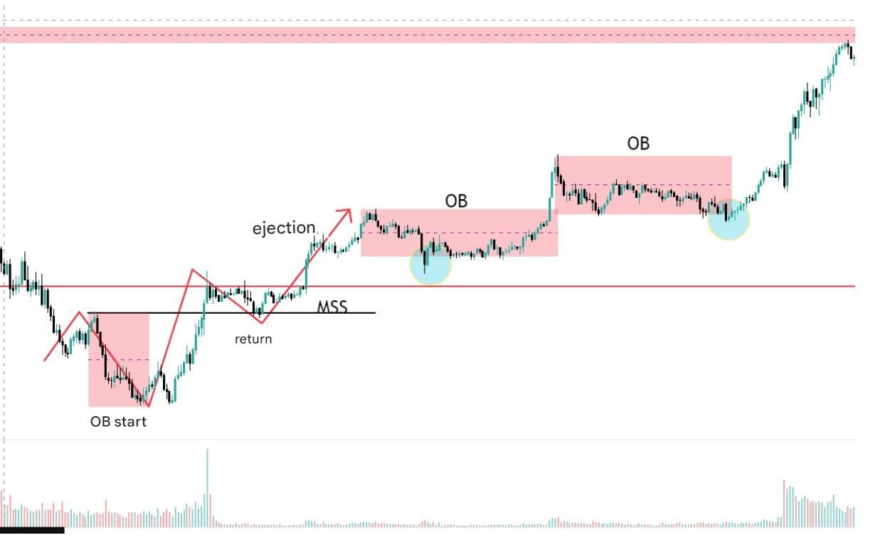 Nasdaq yükseliş trendi devamı blok emri